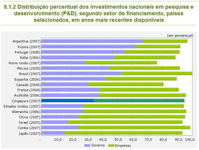 P&D por setor (Governo e empresas)