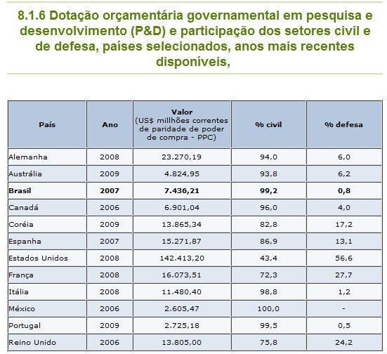 P&D por objetivos socioeconômicos 3 9% Brasil 4 1% Programa espacial Avanço do Conhecime nto 2 21% 1 69% Saúde e Meioambiente Desenvolvi mento econômico EUA