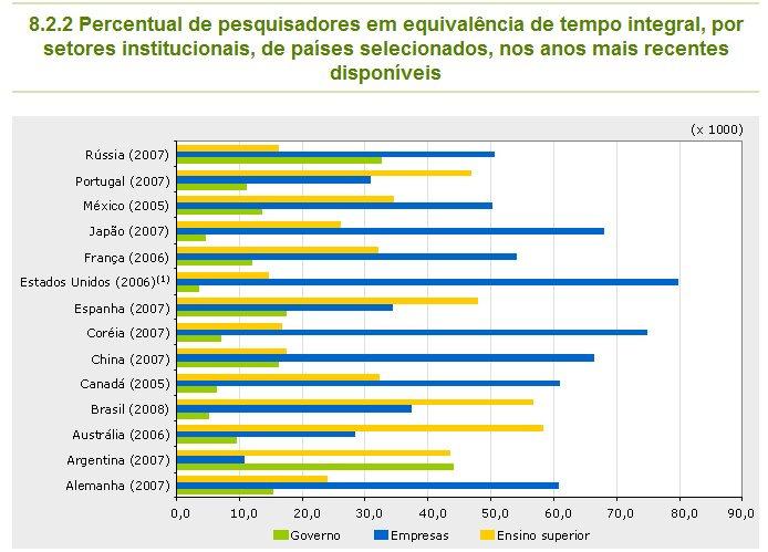 Pesquisadores em Tempo Integral por setor http://www.mct.gov.br/index.php/content/view/8495.