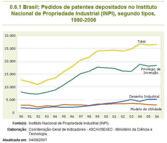 Patentes no Brasil 35.000 Patentes no Brasil Brasil: Pedidos de patentes depositados no INPI, segundo tipos de patente, 2000-2013 30.000 25.