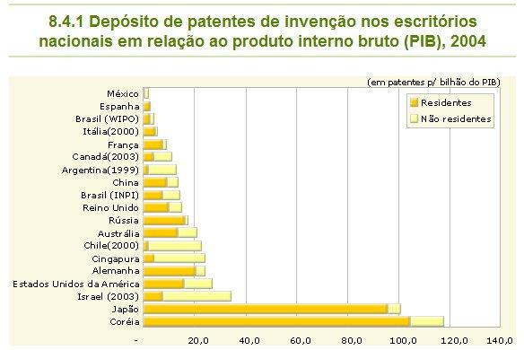 Patentes no Brasil Patente de Invenção (PI) 30.000 Residente Não-residente Não avaliado 25.000 20.000 15.000 10.000 PI de residentes no Brasil 5.000 4.500 4.000 3.500 3.