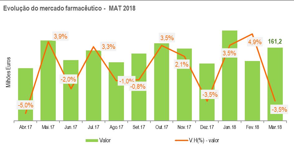 4 Evolução do Mercado e dos Encargos do SNS com Medicamentos Mercado Ambulatório Evolução do Mercado Farmacêutico Mercado (PVA) Mar.18 V.H. (%) YTD 2018 V.H. (%) M.