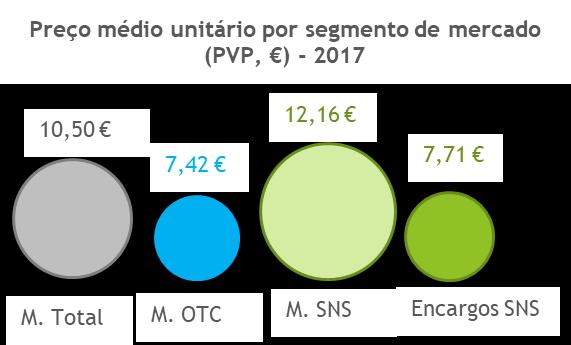 Em termos de preço médio unitário, verifica-se que são os medicamentos do mercado do SNS que registaram o valor mais elevado em 2017, 12,16, mais 0,5% que em 2016, em oposição com os medicamentos de