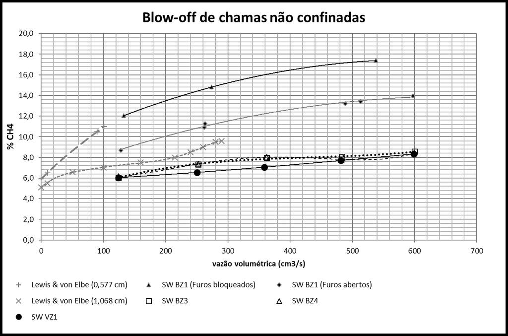 Gráfico 1: limite de blow-off para chamas metano/ar sem confinamento O gráfico 1 nos permite tirar algumas conclusões.