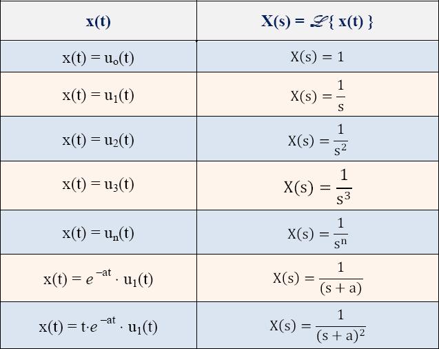 Teorema do Valor Inicial (TVI) e Teorema do Valor Final (TVF) Considere o sinal x(t) cuja Transformada