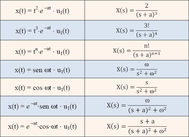 Tabela de transformadas de Laplace Anti-transformada de Laplace Nesta secção vamos desenvolver as técnicas de