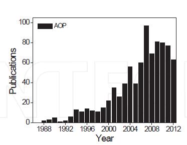 1. INTRODUÇÃO Uma pesquisa realizada em agosto de 2012, na base de dados do Science Finder Scholar