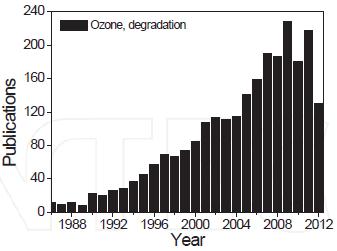 Figura 4: Publicações por ano utilizando como palavras-chave Ozônio e Degradação.