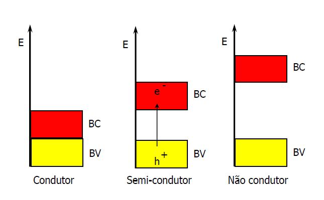 3. SISTEMAS HETEROGÊNEOS Semicondutores Figura 6: Níveis energéticos dos materiais. 22 DAVIS, A. P. et alii.
