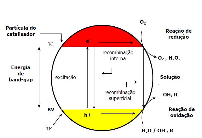 5. SISTEMAS HETEROGÊNEOS Fotoativação do TiO 2 Figura 8 Mecanismo simplificado para