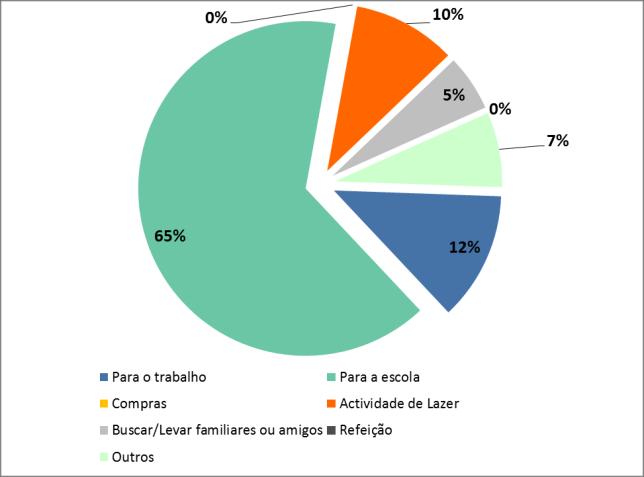 E.2.2.2. Motivo da viagem A Tabela 38 apresenta a repartição das viagens em TC terminadas no concelho em função do motivo de viagem declarado.