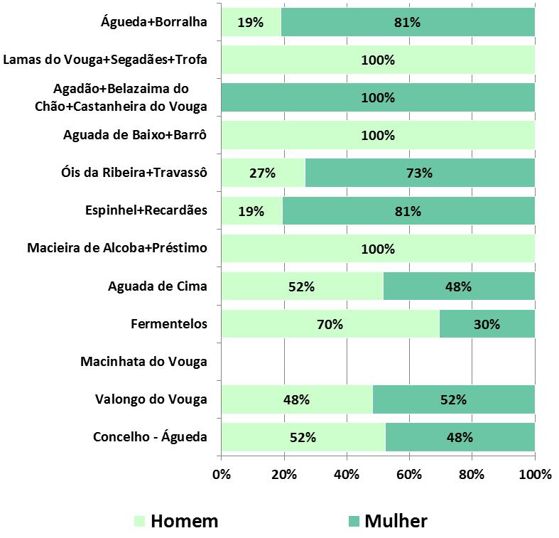 mentalidades. Figura 75 Repartição dos utilizadores do TC por sexo E.2.2.3.