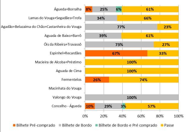 Da análise deste indicador para as freguesias (Figura 80), destaca-se: Apenas na UF de Águeda e Borralha é referida a existência de viagens em TC com duração entre 5 e 10 minutos; As viagens com