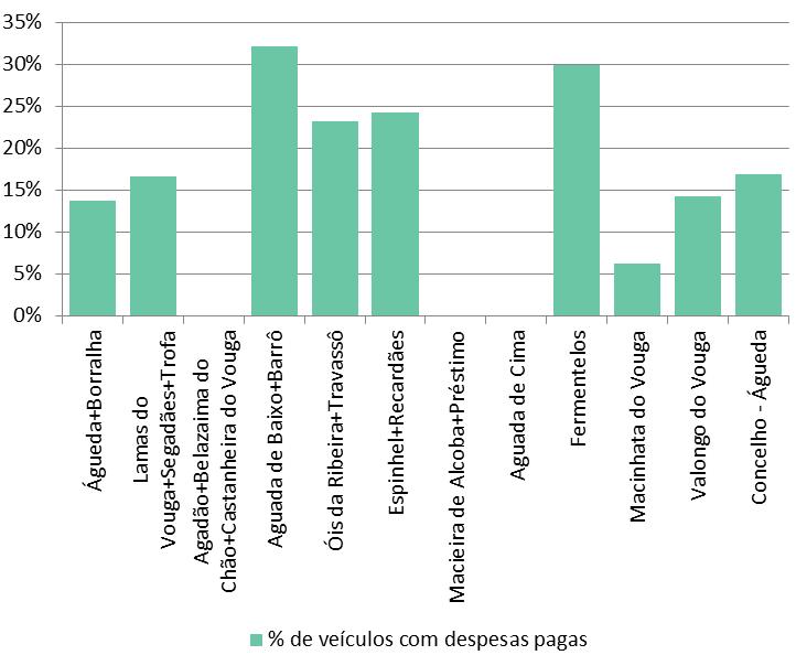 Figura 16 Percentagem de residentes com despesas de utilização de veículos pagas (%) Complementarmente, no inquérito pergunta-se qual o tipo de despesa que é paga pela empresa: combustível,