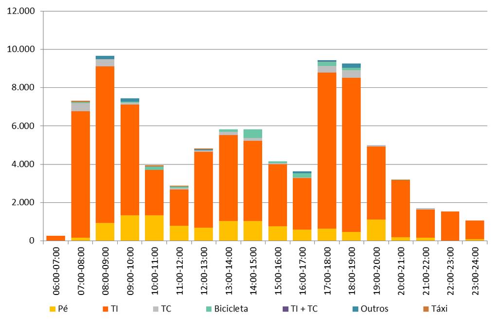 Figura 25 Distribuição ao longo do dia das viagens terminadas por modo de transporte Fonte: Inquérito à Mobilidade, 2011/2012 Da análise da figura anterior verifica-se a preponderância das viagens