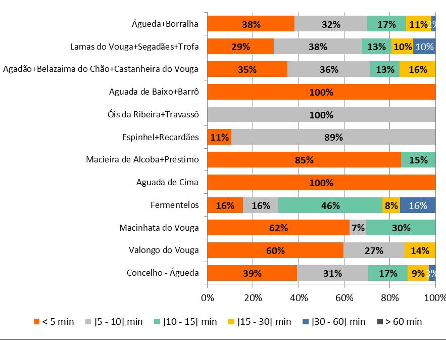 Figura 42 Duração média das viagens a pé terminadas em cada freguesia Figura 43 Motivo das viagens a pé terminadas por freguesia Águeda+Borralha 24% 16% 9% 13% 18% 19% Lamas do Vouga+Segadães+Trofa