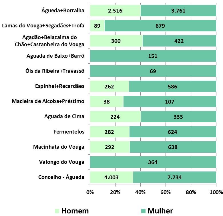 Figura 44 Viagens a pé terminadas em cada freguesia tendo em consideração o sexo A análise das viagens realizadas a pé por estratos etários permite evidenciar um equilíbrio entre as várias classes