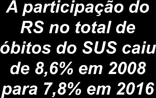 Número de óbitos no SUS 362,8 386,9 Número de óbitos no SUS