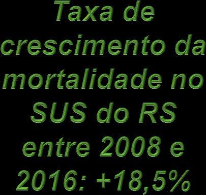 Taxa de mortalidade no SUS Taxa de mortalidade no SUS (Por 100 mil pessoas) 4,3 3,3 4,8 4,8 4,6 4,6 4,7 4,6 4,5