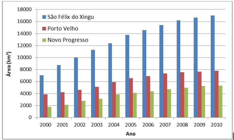 Análise dos padrões de desmatamento associados aos núcleos populacionais Novo Progresso, São Félix do Xingu e Porto Velho incremento populacional urbano: 117.