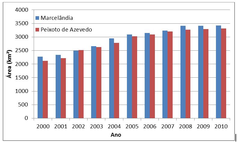Peixoto de Azevedo e Marcelândia Taxas de crescimento populacional