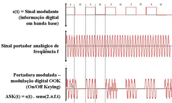 Modulação ASK (Amplitude Shift