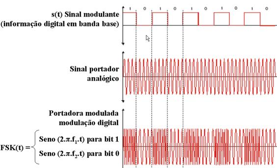 Modulação FSK ( Frequency shift keying)