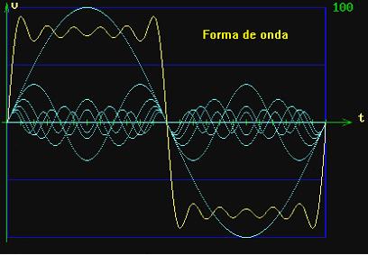 Composição de um sinal periódico: Série de Fourier Um sinal periódico qualquer pode ser decomposto em uma somatória de sinais senoidais e cossenoidais com freqüências múltiplas inteiras da freqüência