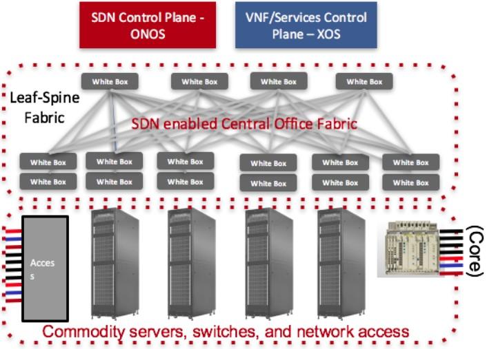 Casos de Uso (Arquitetura CORD) Arquitetura OpenStack - Gerencia o cluster de hardwares que fornece o recurso IaaS e é responsável por provisionar as VMs com suas respectivas VNFs (em produção);