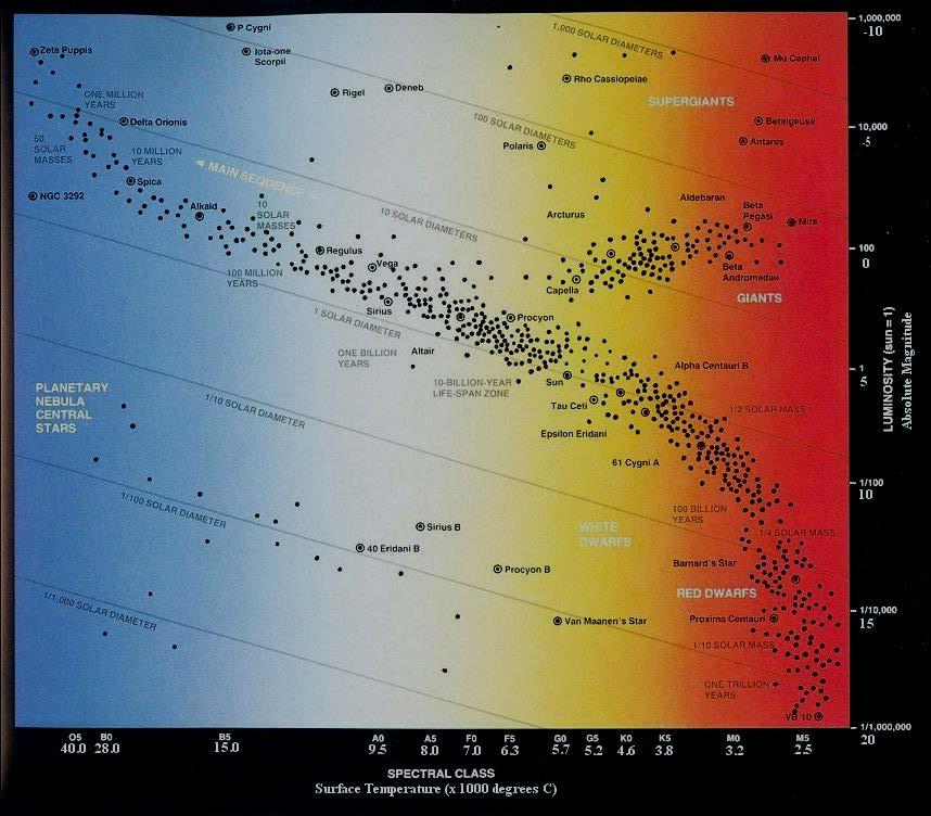 Estrelas por (Temp. ou Cor) vs. (Luminos. ou Mag. Abs) 1000000-10 Rigel Deneb Polaris Betelgeuse Antares 10000-5 Spica http://astro.unl.edu/naap/hr/animations/hr.