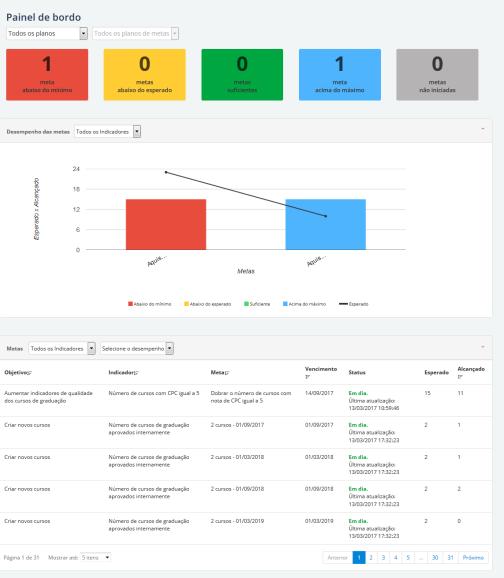 Dashboard do colaborador Nível de Permissão: Colaborador Ao acessar o sistema como Colaborador, o usuário terá acesso ao Painel de bordo com o estilo