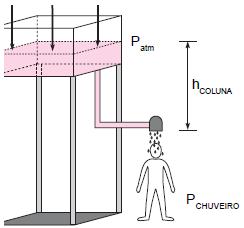 depende da altura da coluna de água acima daquele ponto. Outra importante aplicação prática do princípio de Stevin são os manômetros (instrumento utilizado para medir a pressão de um gás).