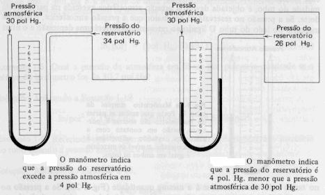 10 Então, basta verificar usando a escala do manômetro a altura da coluna de líquido e, conhecendo-se a densidade do líquido, calcular a pressão da coluna.
