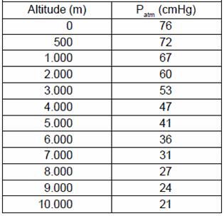 7 Note que centímetros de mercúrio (cmhg) é uma unidade de pressão. Foi criada uma outra unidade de pressão chamada atmosfera (atm) que equivale à pressão atmosférica.