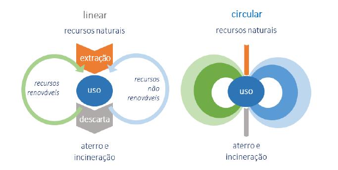 Economia circular Uma economia que é restauradora e regenerativa por design, procurando manter sempre os produtos, componentes e materiais com a maior utilidade e valor, distinguindo entre ciclos