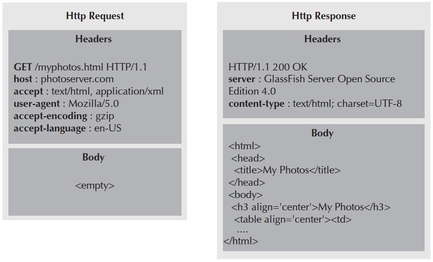 Protocolo HTTP Fonte: livro Java EE 7: