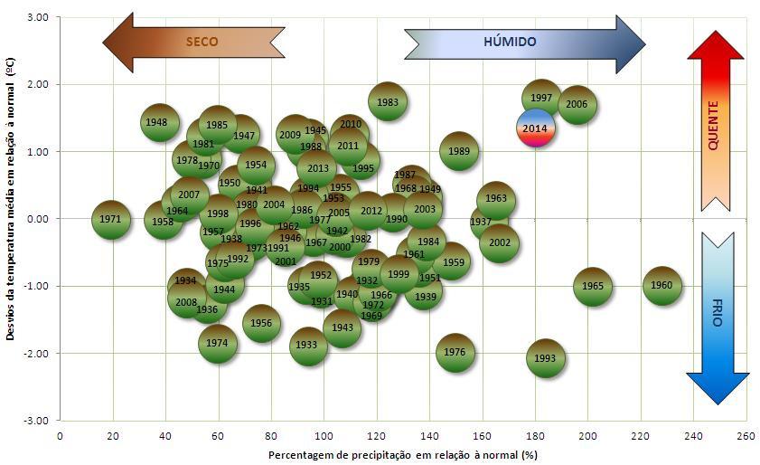 ISSN 2183-1084 Resumo Boletim Climatológico Sazonal Outono 2014 O outono 2014 (setembro, outubro e novembro) em Portugal Continental foi o 2º mais quente e mais chuvoso desde 2000 (Fig. 1).