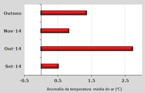 Os valores da temperatura foram sempre superiores ao valor médio, sendo de destacar o mês de outubro com uma anomalia de +2.73 C.