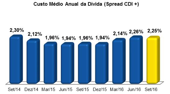 14 - DÍVIDA No final do 3T16, o endividamento bruto da Unidas, incluindo os juros e excluindo os custos de captação, atingiu o montante de R$991,5 MM que, descontado do valor do Caixa e Equivalentes