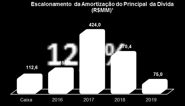 (40,0) 6ª Emissão de Debêntures CDI + 1,70% 102,4 10,3% - (50,0) (50,0) - 7ª Emissão de Debêntures CDI + 2,94% 175,3 17,7% - - (135,0) (35,0) 5ª Emissão de Notas Promissórias CDI + 2,30% 33,8 3,4% -