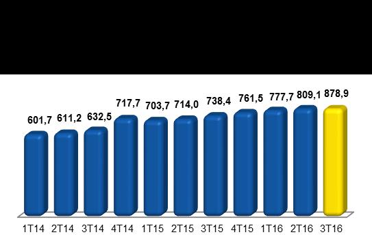 Quanto ao indicador de Dívida Líquida sobre o EBITDA, aumentou ligeiramente para o patamar de 2,4x.