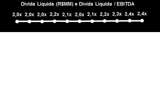 091 9M15 9M16 No final do 3T16, a Companhia possuía apenas 0,3% da sua frota total alienada como garantia