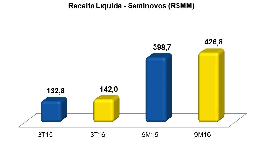 Nos 9M16, a quantidade de carros oriundos dos novos contratos de Terceirização de Frotas assinados no período, totalizou um volume de 9.724 veículos, ou seja, 54,3% superior aos 6.