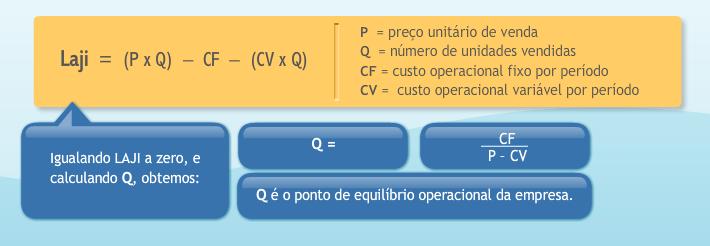 Alavancagem Ponto de Equilíbrio Usando as variáveis a seguir, a porção operacional da demonstração de