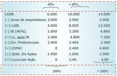 Alavancagem financeira - Exemplo Uma empresa tinha juros de empréstimos anuais de R$ 20.