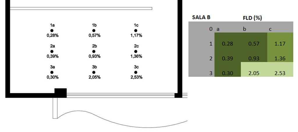 Figura 15 - Planta baixa representando o resultado em porcentagem dos pontos medidos na sala B