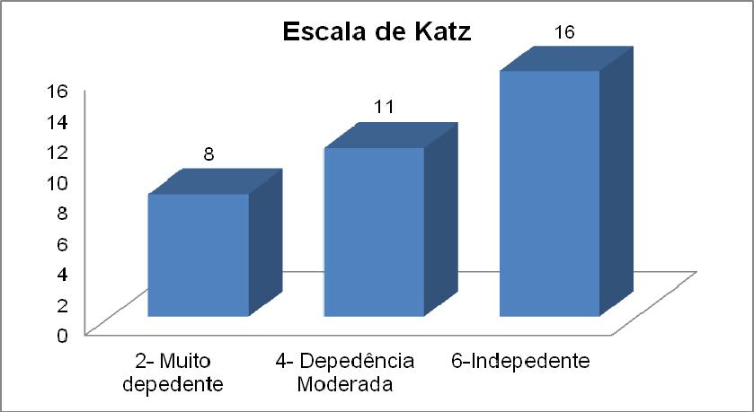 Os dezesseis idosos independentes, que totalizaram seis pontos no índice de Katz, não necessitam de ajuda para realizar as AVD s, a média de força de preensão manual apresentada foi de 15,38 kg/f (4