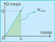 4. Energia Armazenada O gráfico abaixo representa a carga elétrica Q de um capacitor em função da ddp U nos seus terminais.