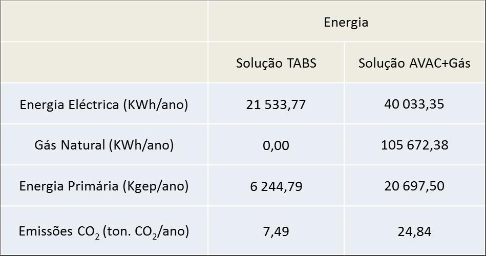 Tabela comparativa (energia e emissão de CO 2 ) Coeficientes de conversão (com eficiência nominal