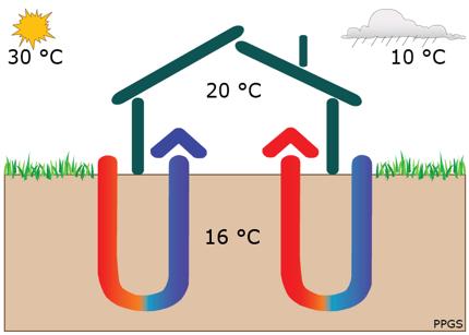 Geotermia de superfície na climatização de edifícios (GEO-TABS) PONTOS FRACOS (-) Investimento inicial; (-) Na ausência de fundações profundas em número e comprimento suficientes, tornam-se